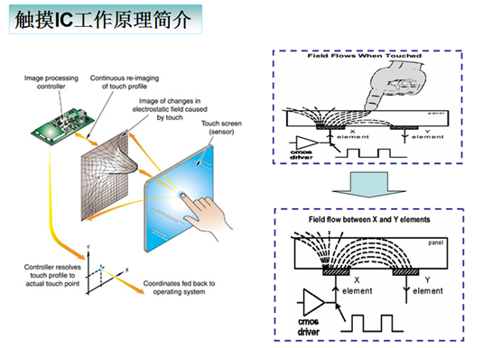 電容式觸摸顯示屏 電容式觸摸顯示屏