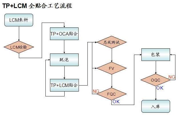 大尺寸觸摸顯示屏全貼合